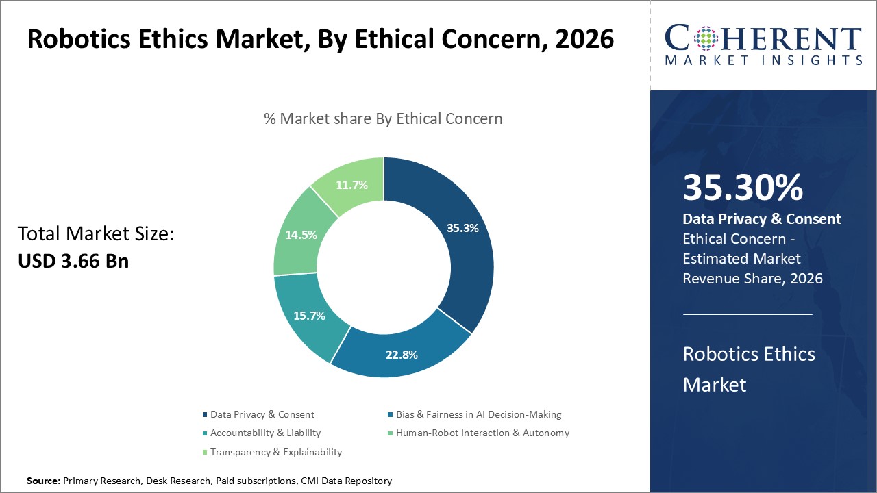 Robotics Ethics Market, By Ethical Concern Robotics Ethics Market, By Ethical Concern